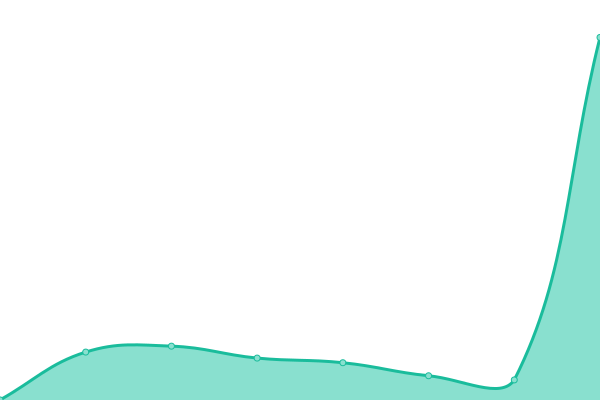 Response time graph