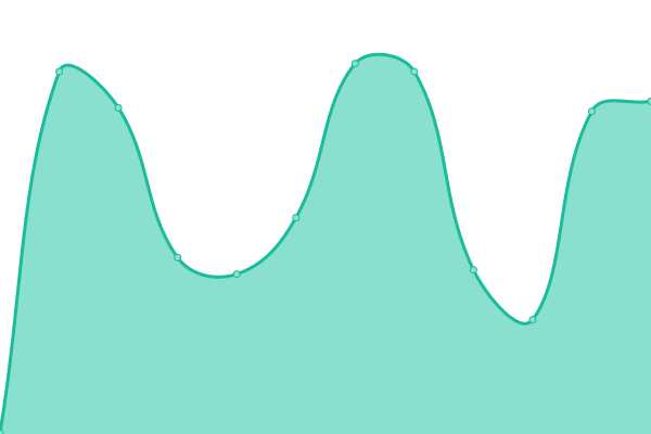 Response time graph
