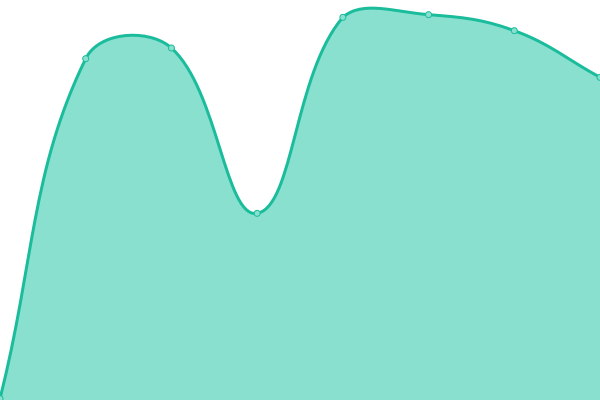 Response time graph