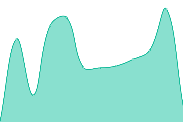 Response time graph