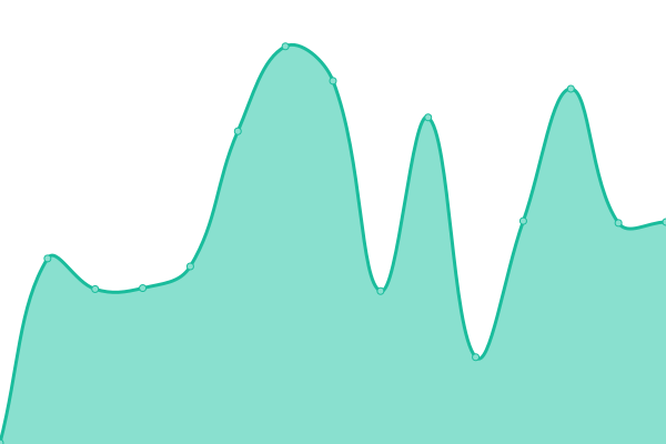 Response time graph