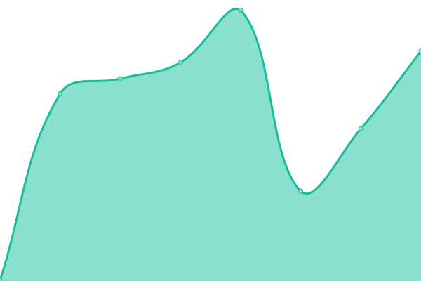 Response time graph