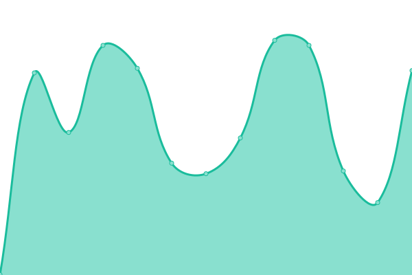 Response time graph