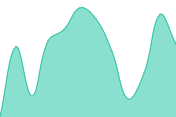 Response time graph