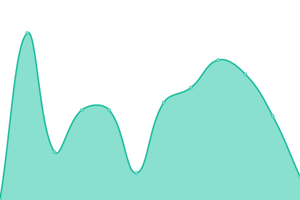 Response time graph