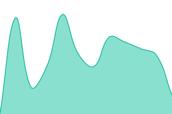 Response time graph