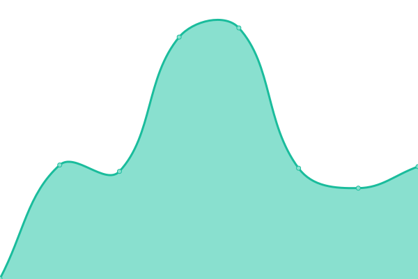 Response time graph