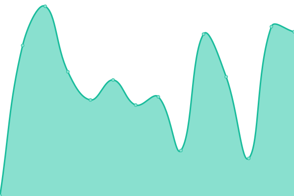 Response time graph