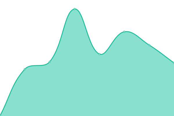 Response time graph