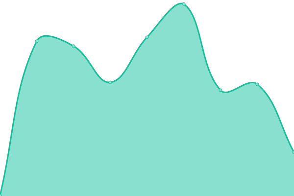 Response time graph