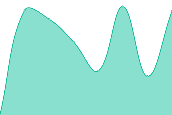 Response time graph
