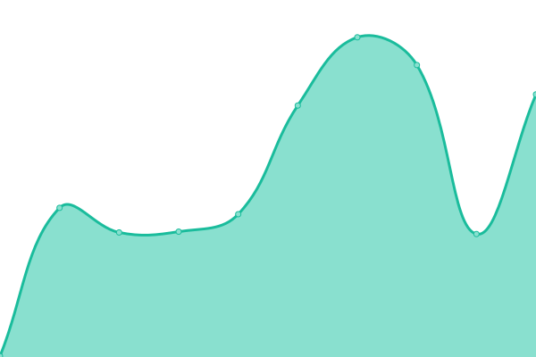 Response time graph