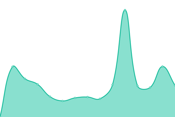 Response time graph