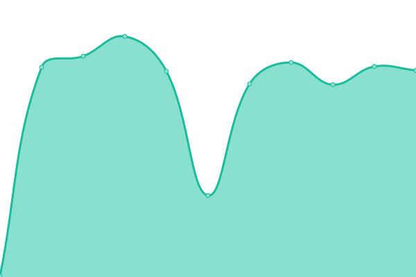 Response time graph