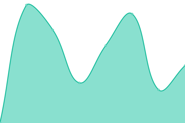 Response time graph