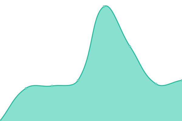 Response time graph