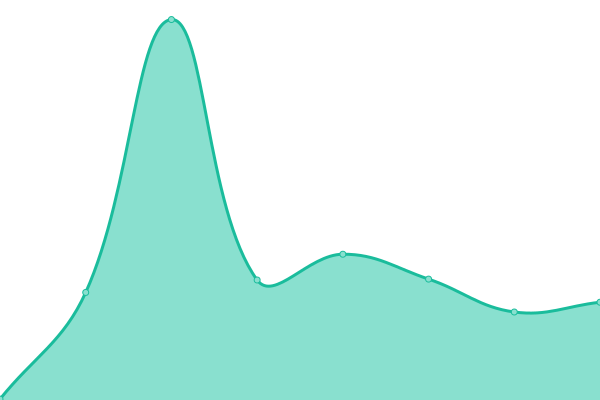 Response time graph