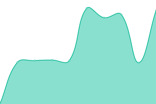 Response time graph