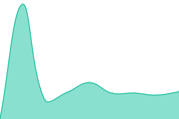 Response time graph