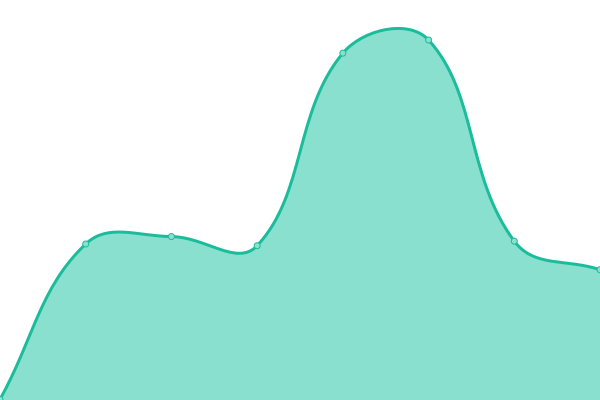 Response time graph