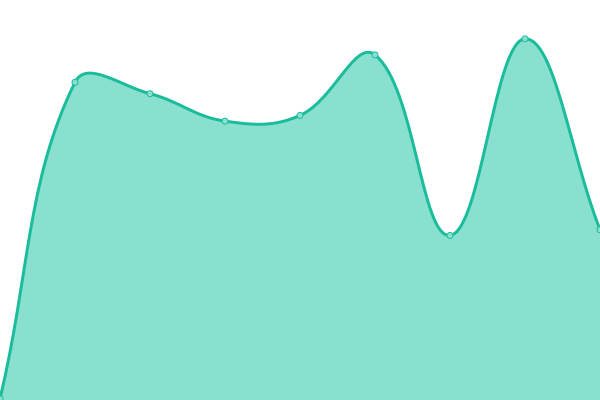 Response time graph