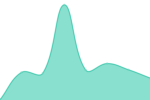 Response time graph
