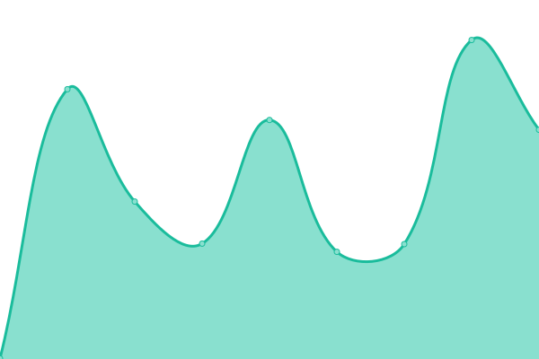 Response time graph