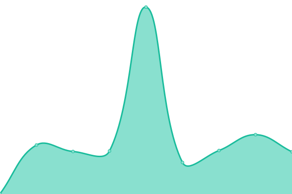 Response time graph