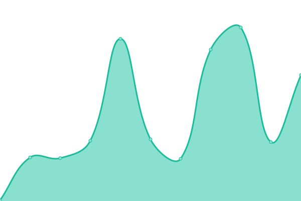 Response time graph