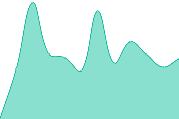 Response time graph