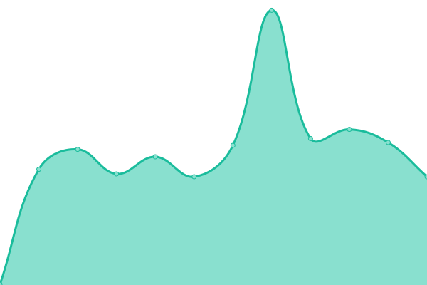 Response time graph