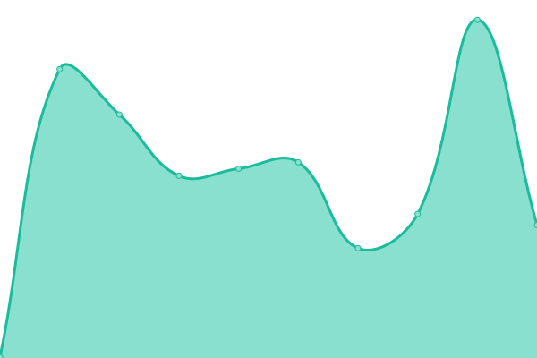 Response time graph