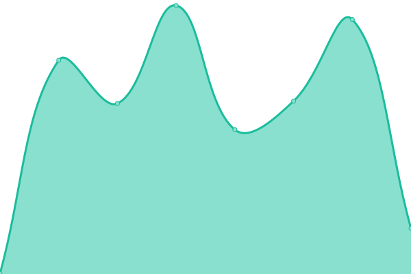 Response time graph
