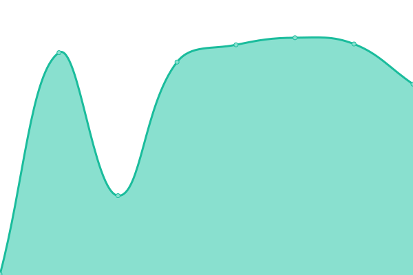 Response time graph