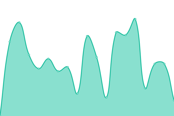 Response time graph