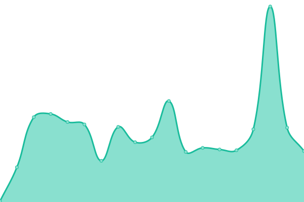 Response time graph