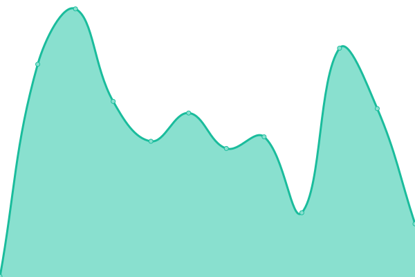 Response time graph