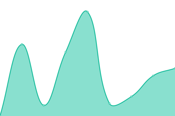Response time graph