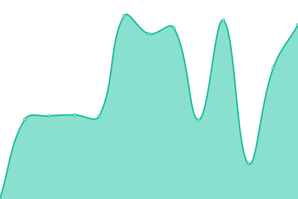 Response time graph