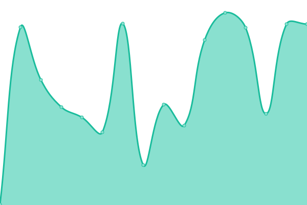 Response time graph