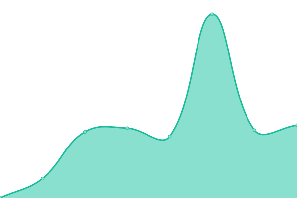 Response time graph