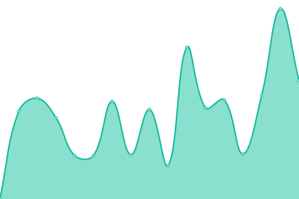 Response time graph