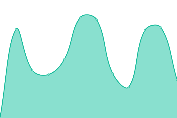 Response time graph