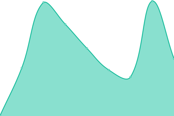 Response time graph