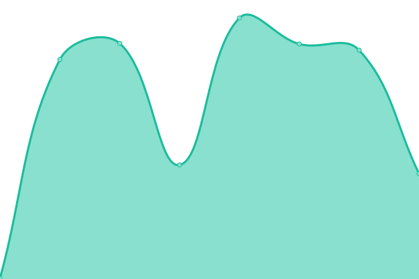 Response time graph