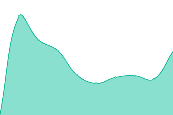 Response time graph
