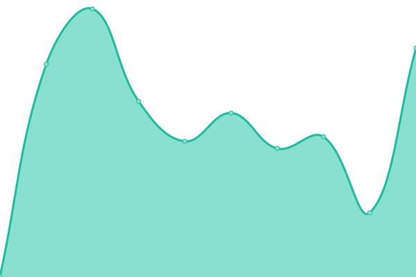 Response time graph