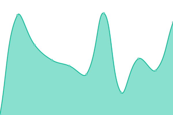 Response time graph
