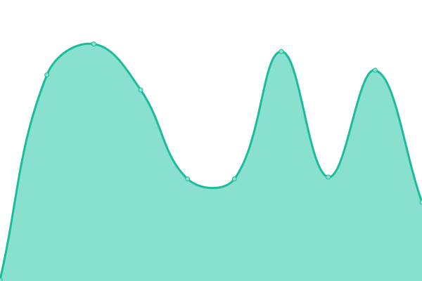 Response time graph