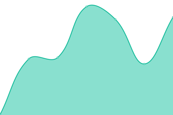 Response time graph